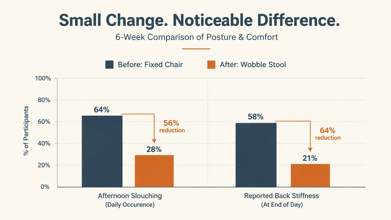 Chart comparing self-reported slump frequency and afternoon fatigue before and after switching from a fixed chair to a wobble stool over 6 weeks