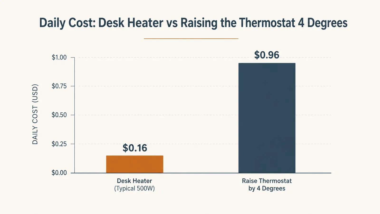 Bar chart comparing the daily running cost of a desk heater against raising the whole-house thermostat by four degrees