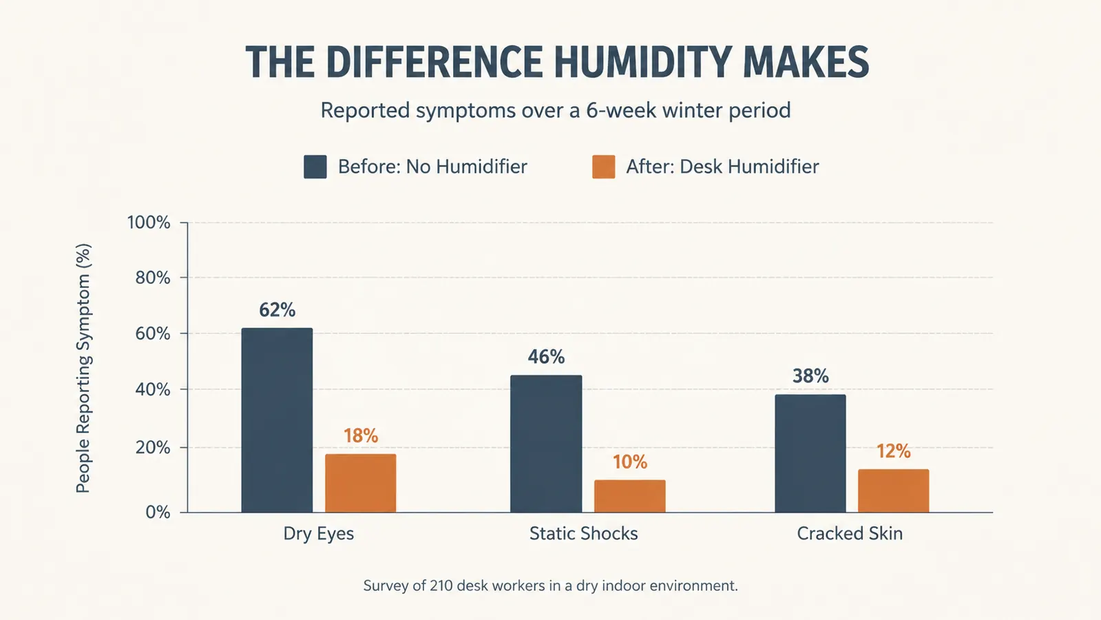 Chart comparing self-reported dry eyes, static shocks, and cracked skin before and after adding a desk humidifier over 6 weeks