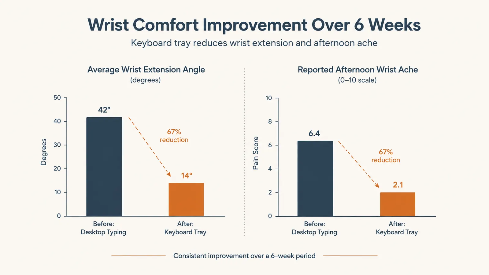 Chart comparing wrist angle and reported afternoon wrist ache before and after switching from desktop typing to a keyboard tray over 6 weeks