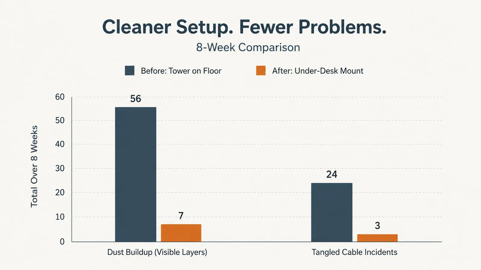 Chart comparing floor dust buildup and cable tangle incidents before and after mounting the CPU under the desk over 8 weeks