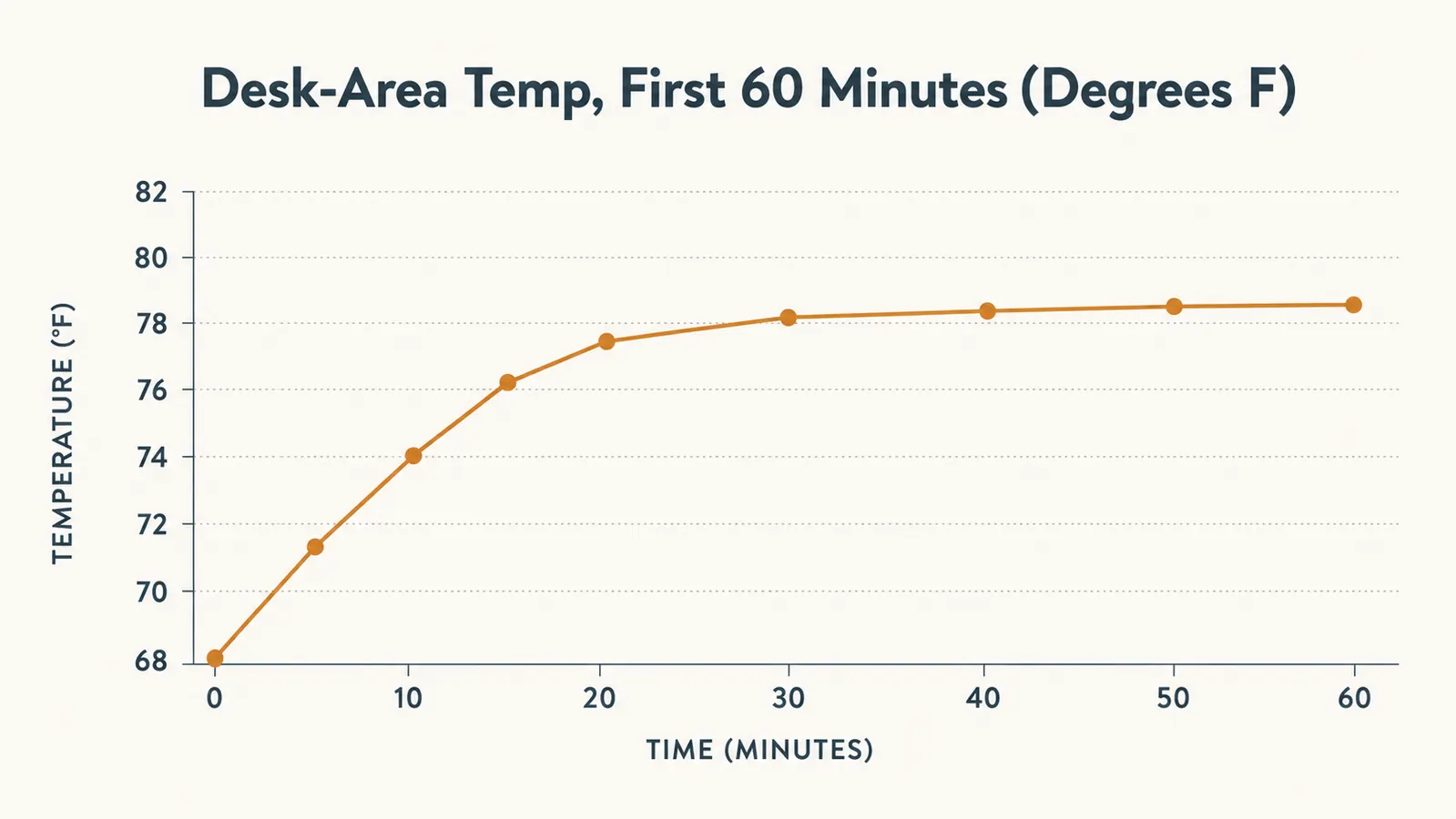 Chart showing desk-area temperature over the first hour of running the mini heater in a cold basement office