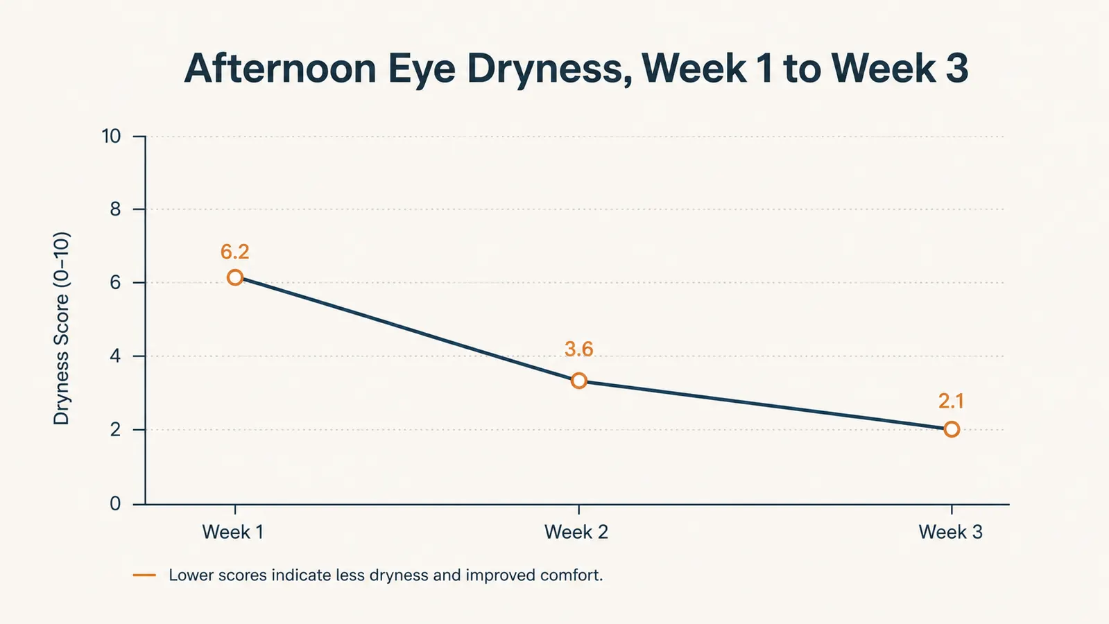 Simple chart showing self-reported eye and skin dryness trending down over three weeks of desk humidifier use