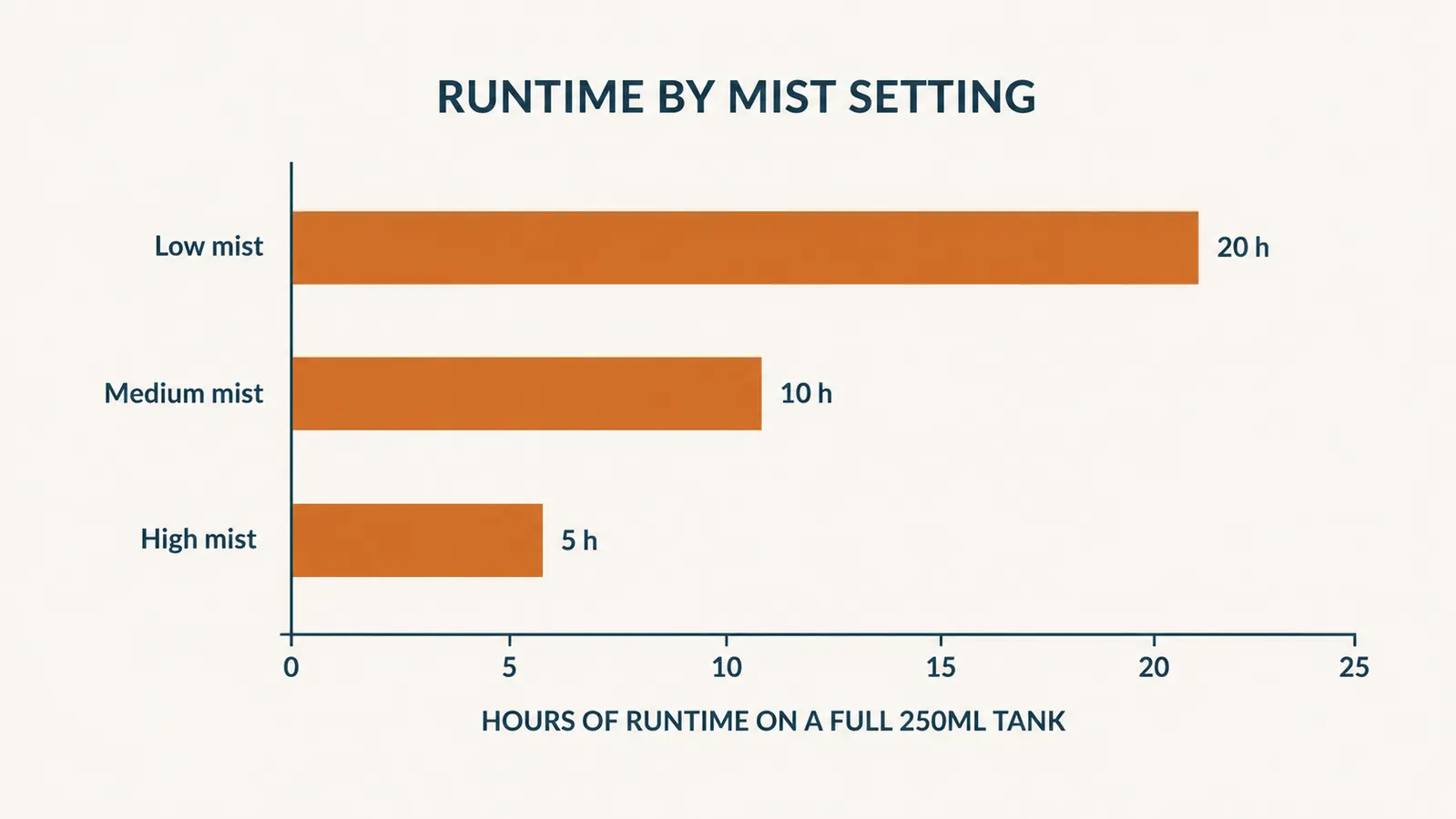 Simple chart showing how many hours the GENIANI humidifier ran on a full tank at low, medium, and high mist settings
