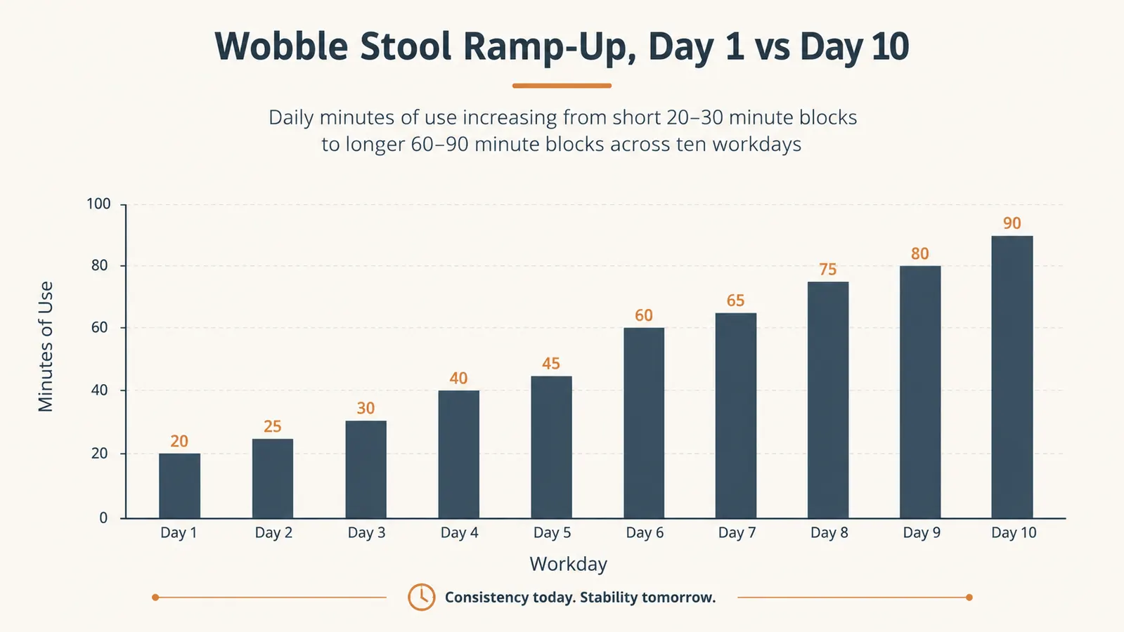 Chart showing a ten day ramp up schedule for daily minutes spent on a wobble stool