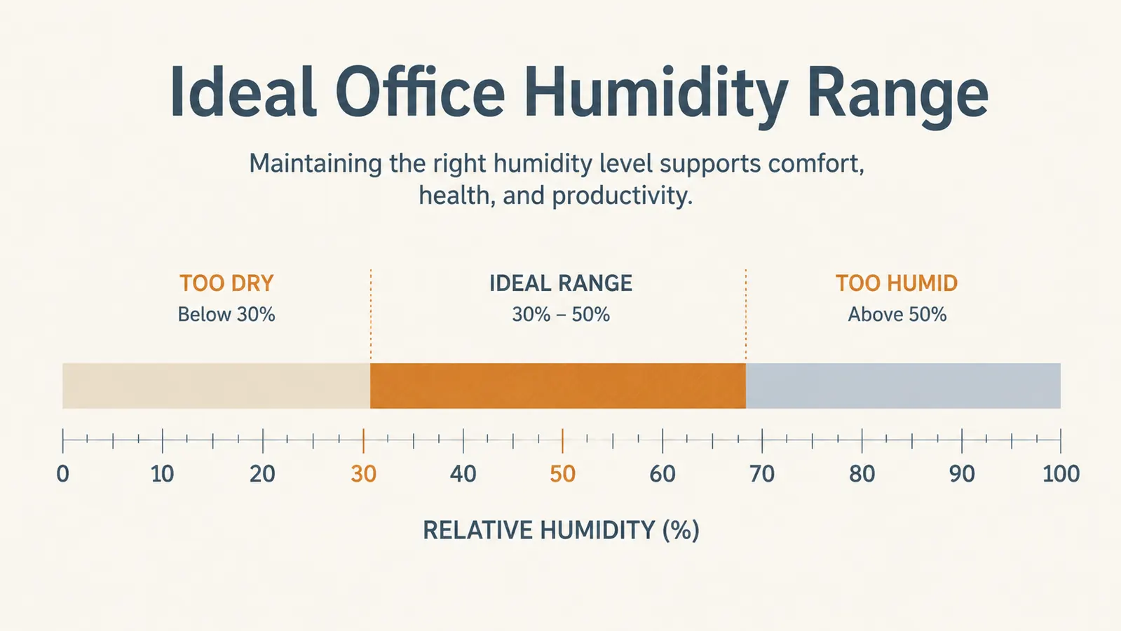 Chart showing recommended indoor relative humidity range for a home office between 30 and 50 percent