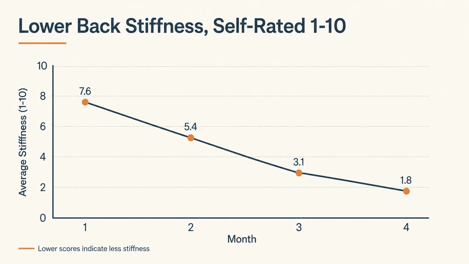 Chart showing self-reported lower back stiffness score declining over four months of wobble stool use
