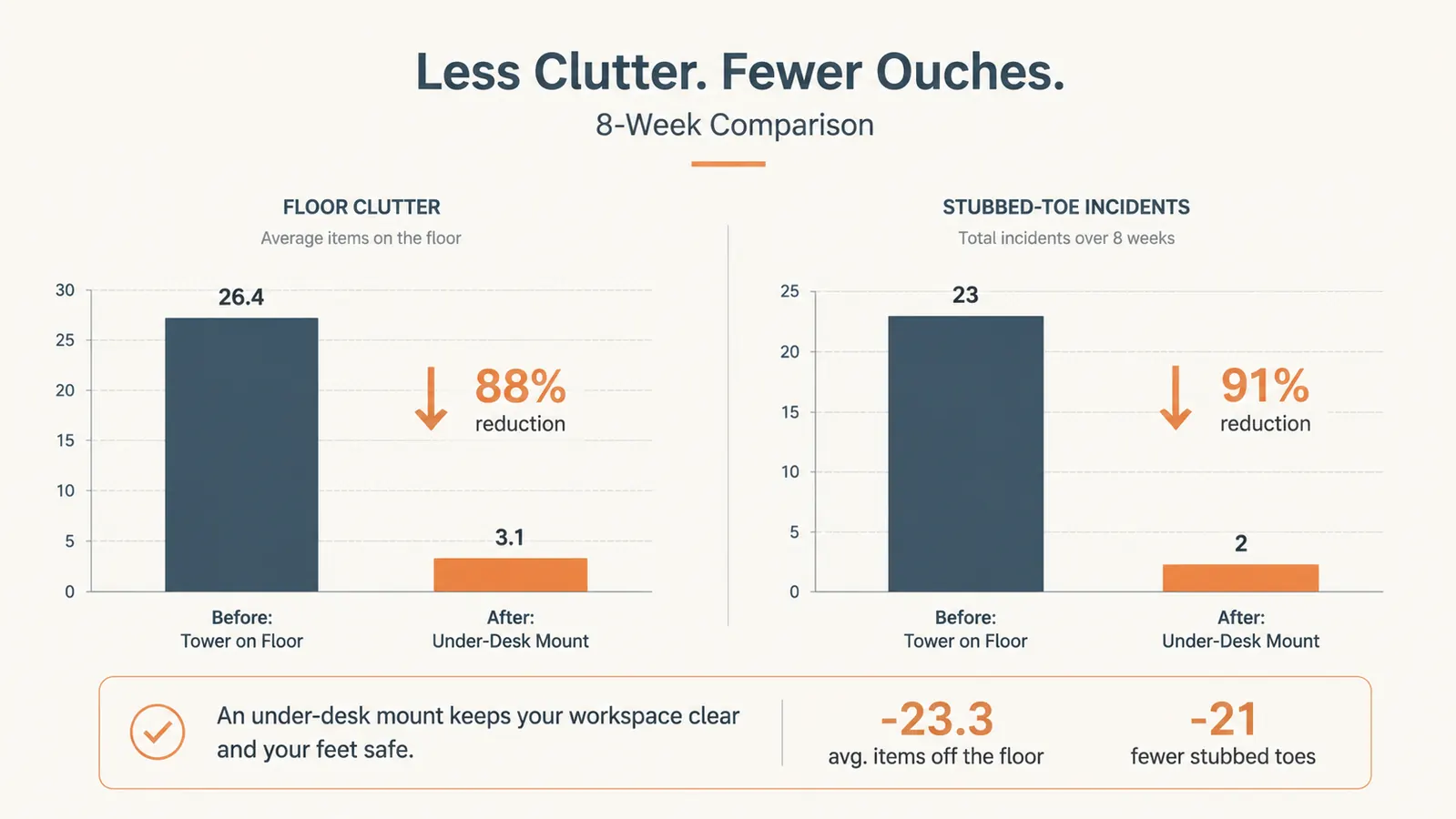 Simple bar chart comparing floor clutter and cable tangling before and after mounting the tower under the desk over eight weeks