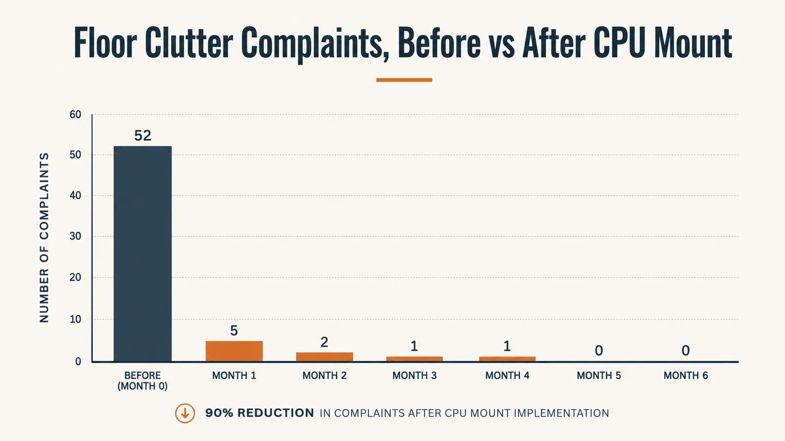 Chart comparing floor dust accumulation and stub-toe incidents before and after mounting a tower PC under the desk
