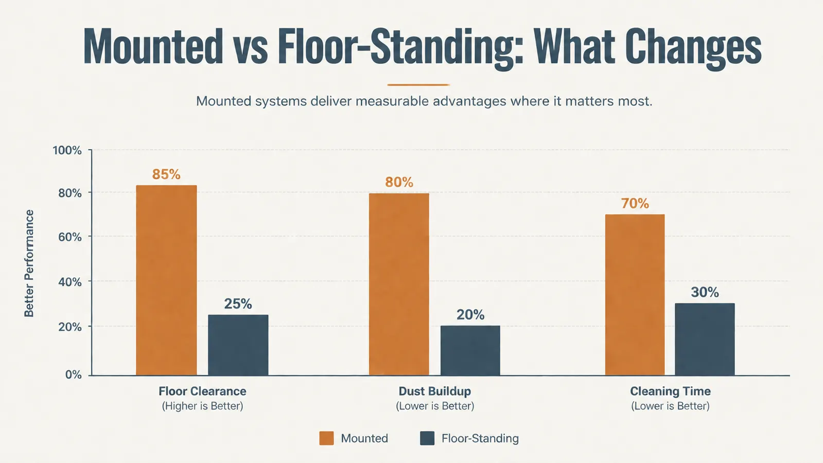 Chart comparing floor clearance, cable strain, and cleaning time between a mounted CPU and a floor-standing tower