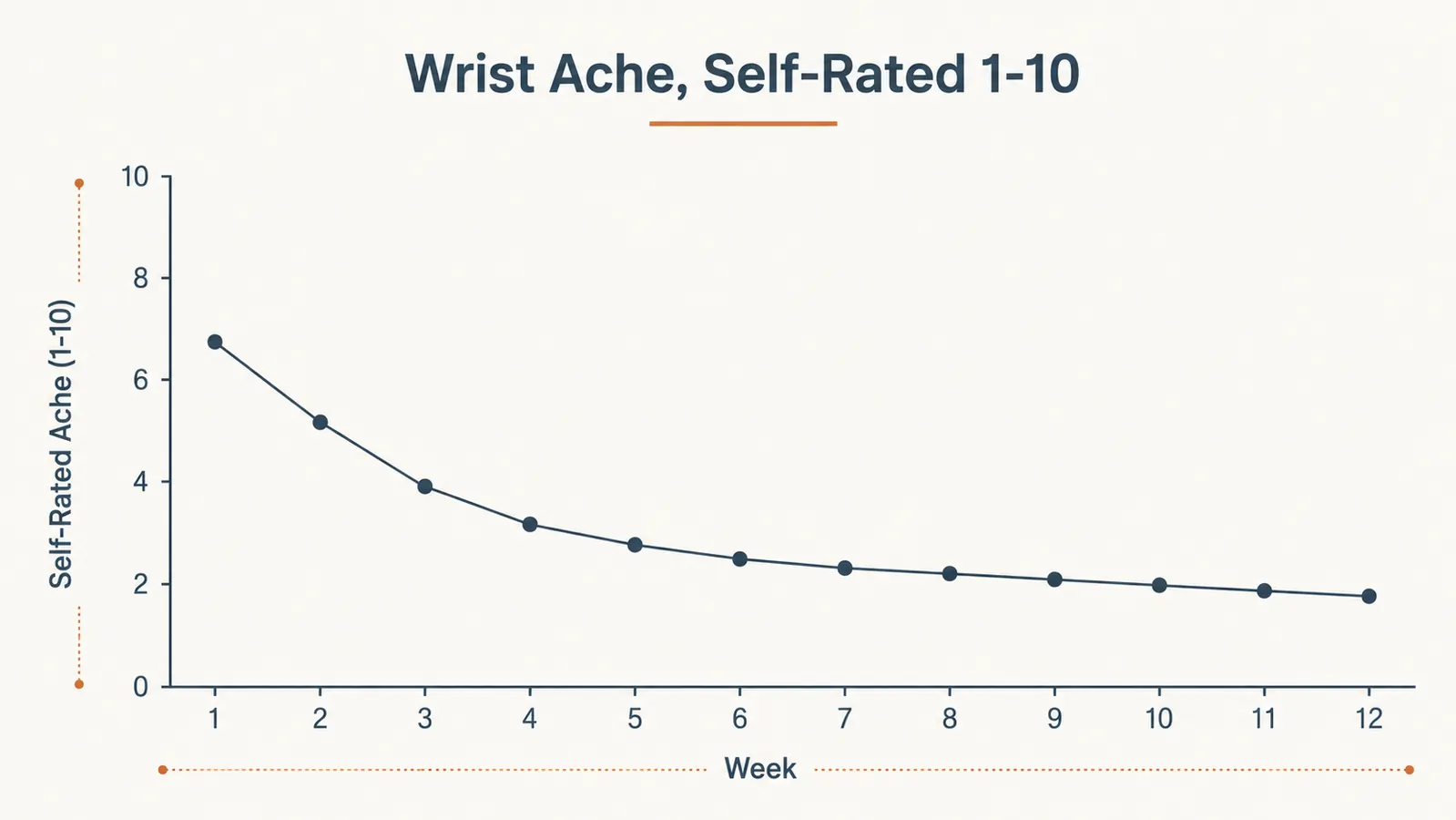 Chart showing self-reported wrist ache score declining over the first three months of keyboard tray use