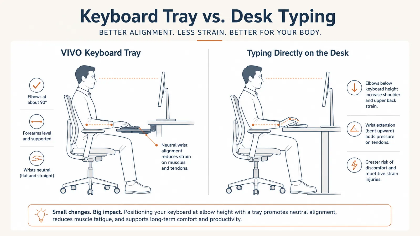 Chart comparing wrist angle when typing on a keyboard tray versus typing directly on a fixed desk