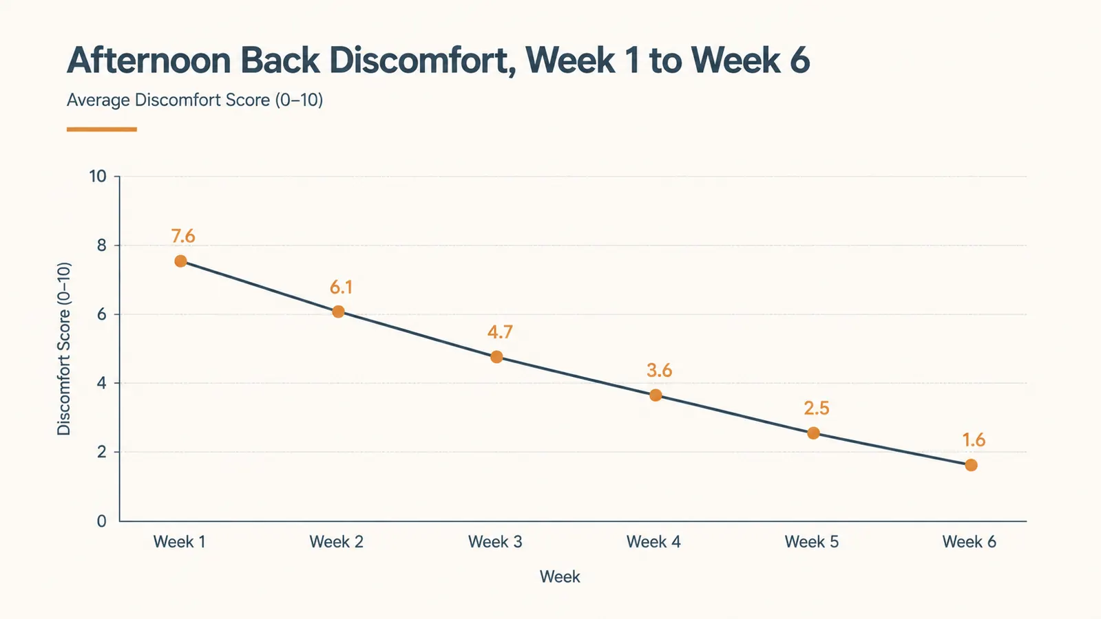 Simple chart showing self-reported lower back discomfort trending down over six weeks of wobble stool use